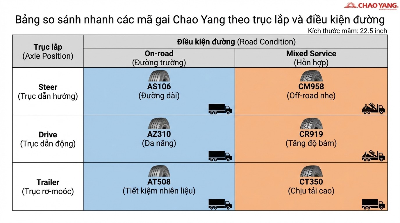 Bảng so sánh nhanh các mã gai Chao Yang theo trục lắp và điều kiện đường